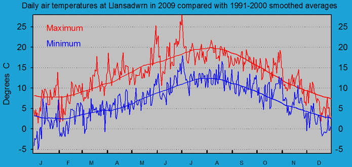 Daily maximum and minimum temperatures at Llansadwrn (Anglesey): &copy; 2009 D.Perkins.