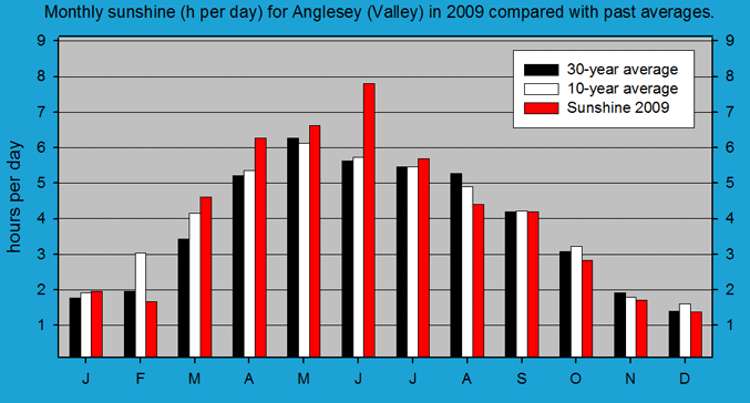 Monthly sunshine at Valley (Anglesey). Monthly sunshine at Valley (Anglesey).