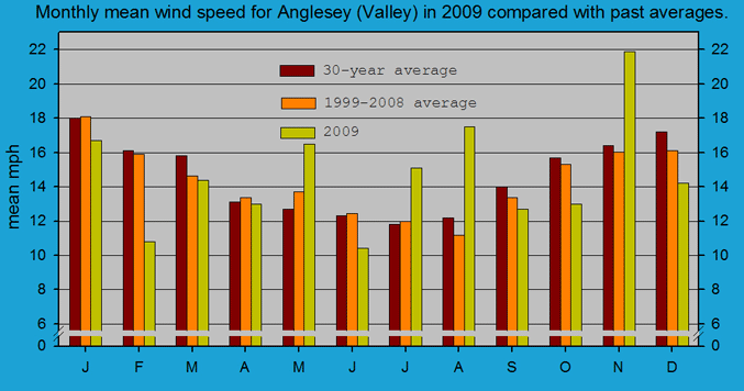 Monthly mean wind speed at Valley (Anglesey).