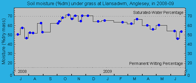 Soil moisture percentage under grass: &copy; 2009 D.Perkins.