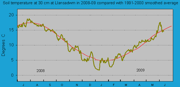 Daily soil temperature at 30 cm at Llansadwrn (Anglesey): &copy; 2009 D.Perkins.