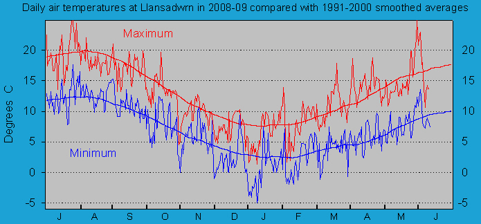 Daily maximum and minimum temperatures at Llansadwrn (Anglesey): &copy; 2009 D.Perkins.