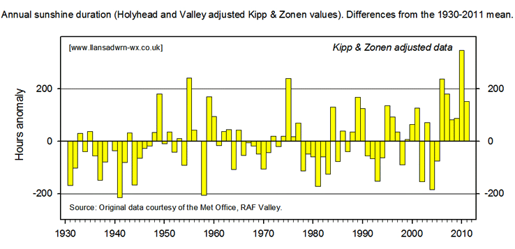 Annual Anglesey sunshine duration anomaly 1930-2011.