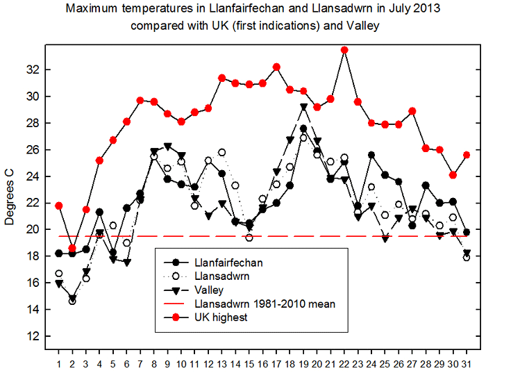 Maximum temperatures in July. UK maxima first indications courtesy of MetO & SYNOP reports.