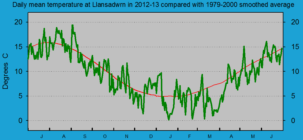 Daily mean temperature at Llansadwrn (Anglesey.
