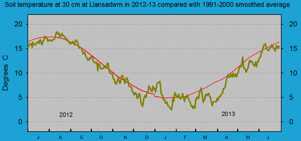 Daily soil temperature at 30 cm at Llansadwrn (Anglesey): &copy.
