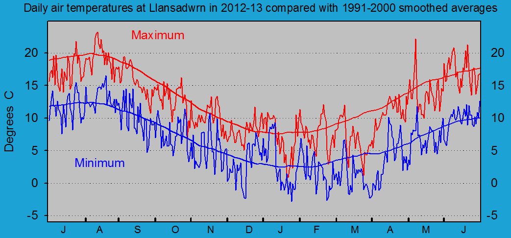 Daily maximum and minimum temperatures at Llansadwrn (Anglesey)