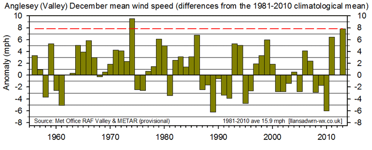 December provisional mws at RAF Valley, courtesy Met Office Valley and METAR 1955-2013.