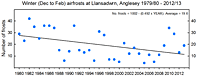 Winter air frosts 1979/80 to 2012/13.