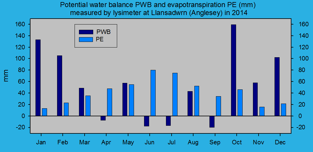 Potential evapotranspiration and water balance at Llansadwrn (Anglesey): © 2014 D.Perkins. Potential evapotranspiration and water balance at Llansadwrn (Anglesey): © 2014 D.Perkins.
