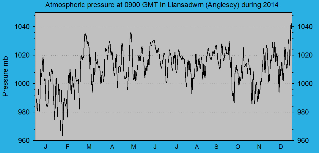 Atmospheric msl pressure at 0900 GMT at Llansadwrn (Anglesey): &copy; 2012 D.Perkins.
