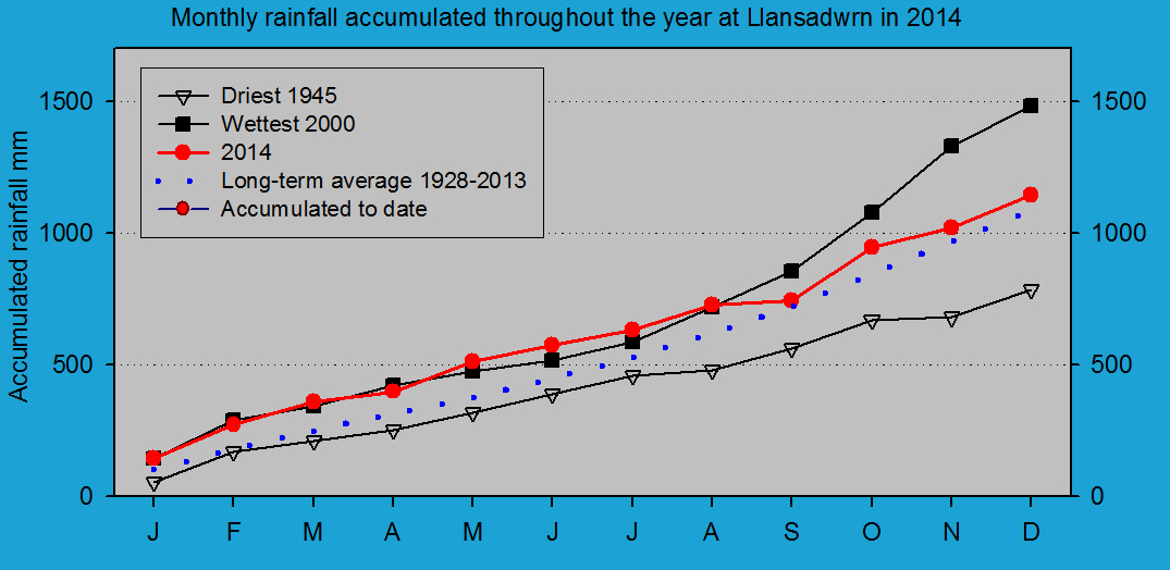 Accumulated monthly rainfall at Llansadwrn (Anglesey): &copy; 2014 D.Perkins.