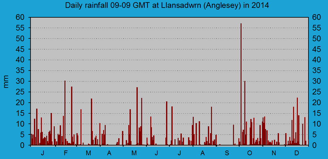 Daily rainfall at Llansadwrn (Anglesey): © 2014 D.Perkins. Daily rainfall at Llansadwrn (Anglesey): © 2014 D.Perkins.