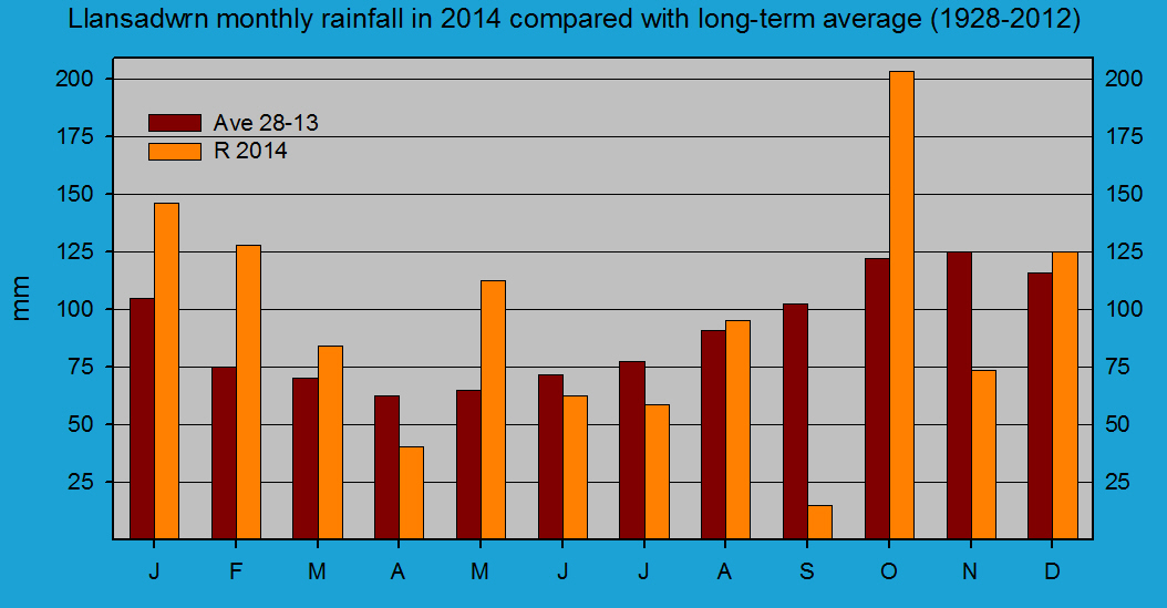 Monthly rainfall at Llansadwrn (Anglesey): &copy; 2014 D.Perkins.