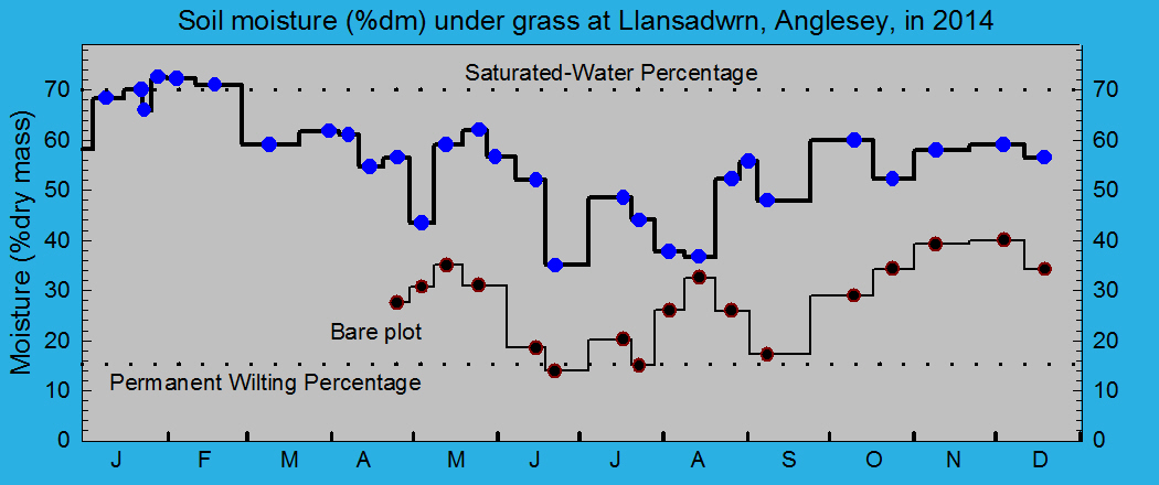 Soil moisture percentage under grass: &copy; 2014 D.Perkins.