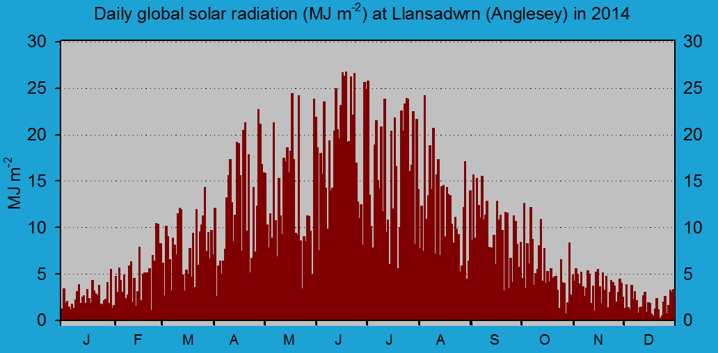 Daily solar radiation in Llansadwrn (midnight to midnight). Daily solar radiation in Llansadwrn (midnight to midnight): © 2014 D.Perkins.