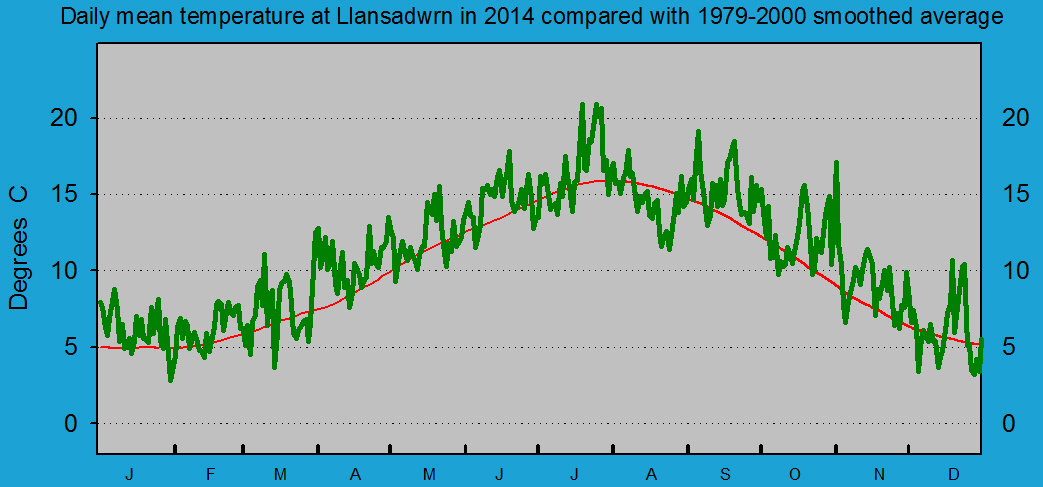 Daily mean temperature at Llansadwrn (Anglesey): &copy; 2012 D.Perkins.