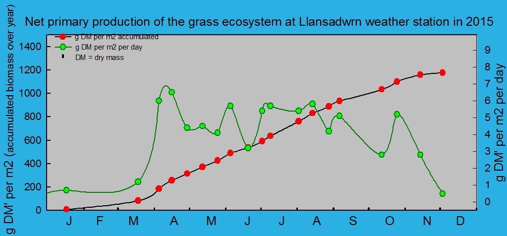 Net primary production and growth of the grass ecosystem at Llansadwrn weather station:  &copy; 2015 D.Perkins.