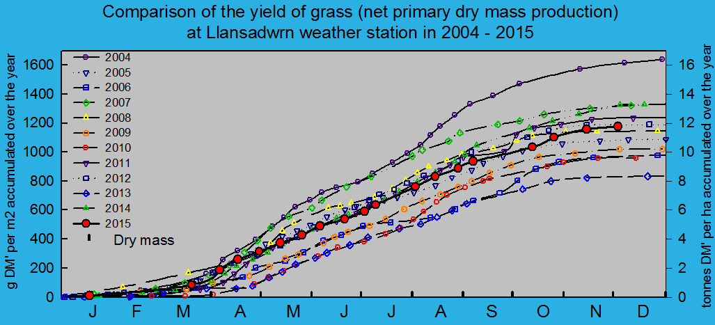 Net primary dry matter production of grass 2004 - 2015: &copy; 2015 D.Perkins.