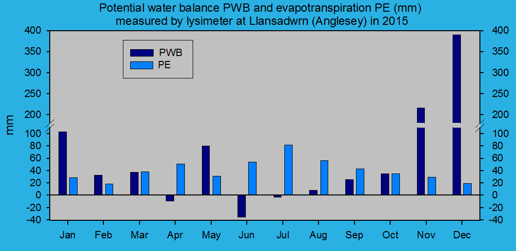 Potential evapotranspiration and water balance at Llansadwrn (Anglesey): &copy; 2015 D.Perkins.