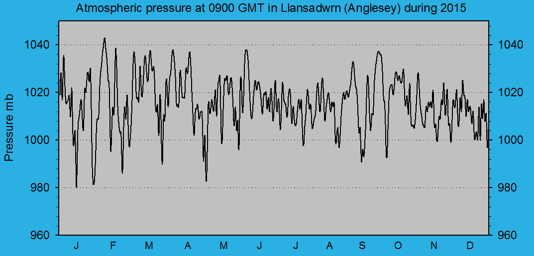 Atmospheric msl pressure at 0900 GMT at Llansadwrn (Anglesey): &copy; 2015 D.Perkins.