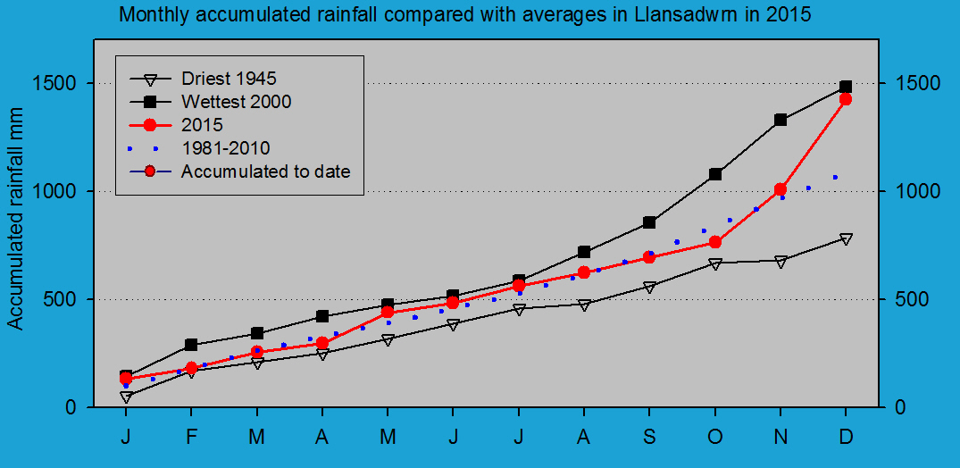 Accumulated monthly rainfall at Llansadwrn (Anglesey): &copy; 2015 D.Perkins.