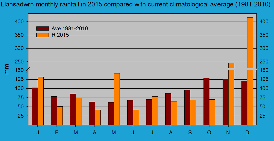 Monthly rainfall at Llansadwrn (Anglesey): &copy; 2015 D.Perkins.