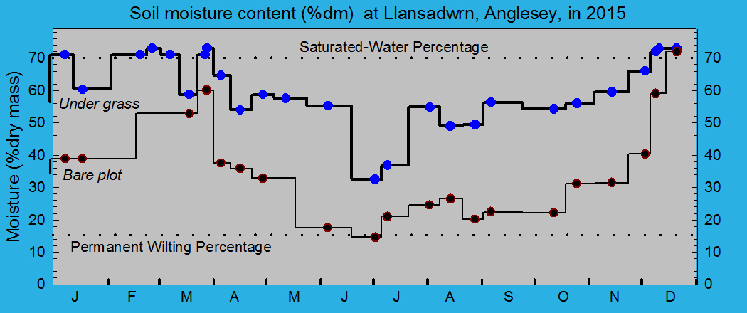Soil moisture percentage under grass: &copy; 2015 D.Perkins.