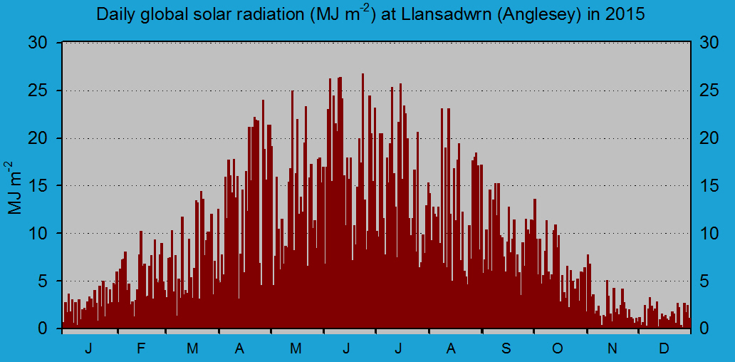 Daily solar radiation in Llansadwrn (midnight to midnight): &copy; 2015 D.Perkins.