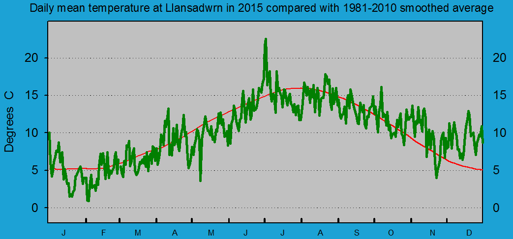 Daily mean temperature at Llansadwrn (Anglesey): &copy; 2015 D.Perkins.