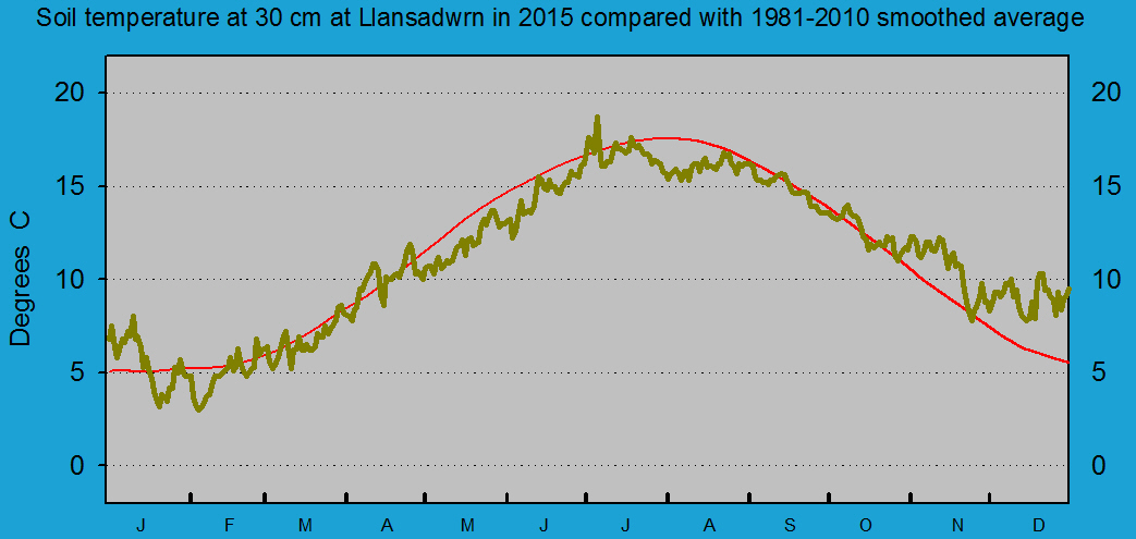 Daily soil temperature at 30 cm at Llansadwrn (Anglesey): &copy; 2015 D.Perkins.