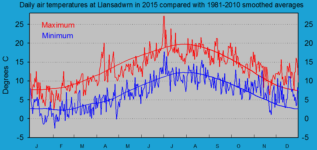 Daily maximum and minimum temperatures at Llansadwrn (Anglesey): &copy; 2015 D.Perkins.