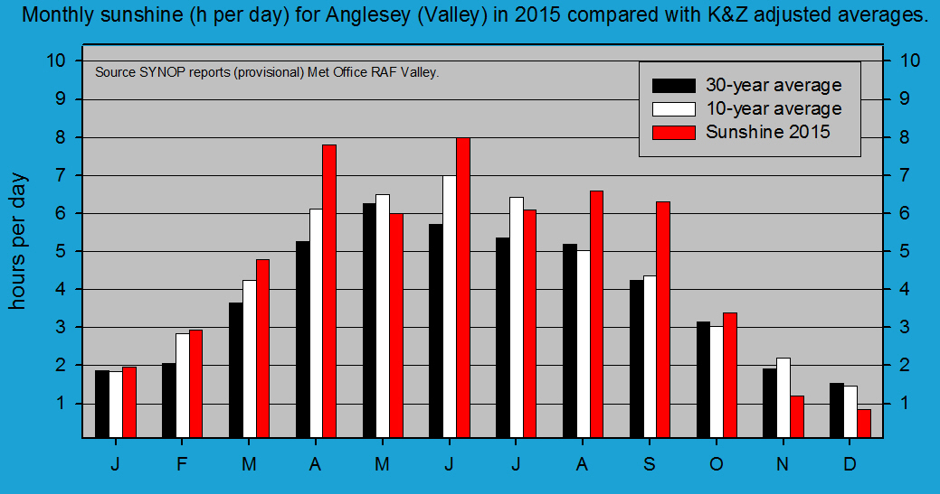 Monthly sunshine at Valley (Anglesey). Source SYNOP reports RAF Valley.