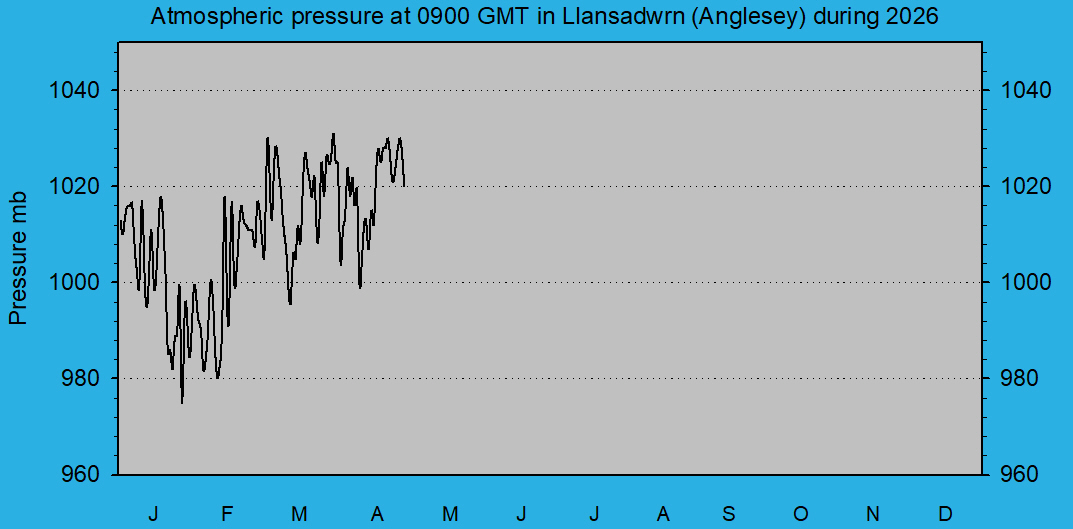 Atmospheric msl pressure at 0900 GMT at Llansadwrn (Anglesey): &copy; 2026 D.Perkins.