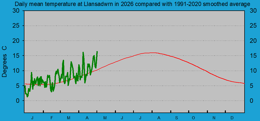 Daily mean temperature at Llansadwrn (Anglesey): &copy; 2026 D.Perkins.