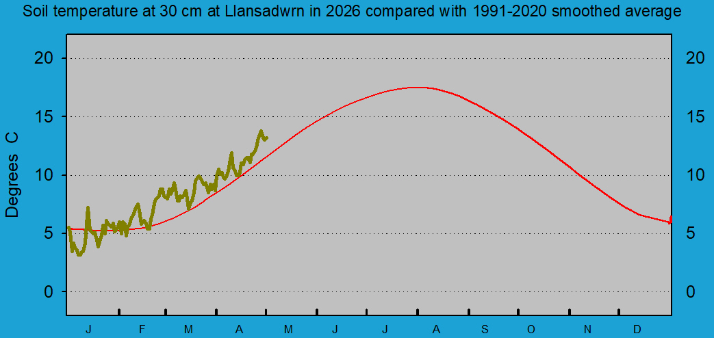 Daily soil temperature at 30 cm at Llansadwrn (Anglesey): &copy; 2026 D.Perkins.