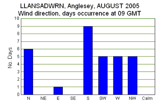 Aug_wind.gif